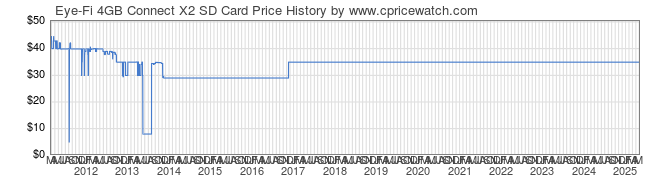 Price History Graph for Eye-Fi 4GB Connect X2 SD Card