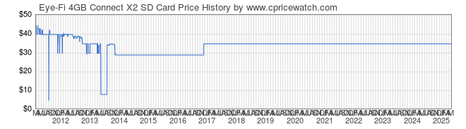 Price History Graph for Eye-Fi 4GB Connect X2 SD Card