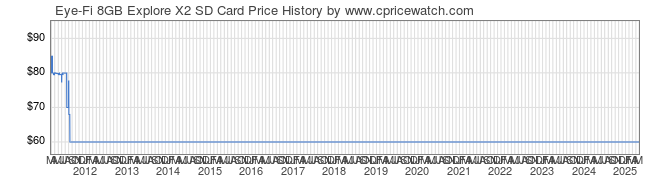 Price History Graph for Eye-Fi 8GB Explore X2 SD Card