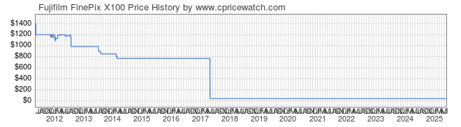 Price History Graph for Fujifilm FinePix X100