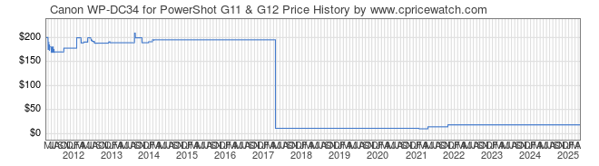 Price History Graph for Canon WP-DC34 for PowerShot G11 & G12