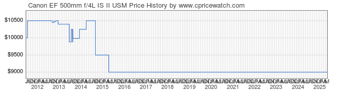 Price History Graph for Canon EF 500mm f/4L IS II USM