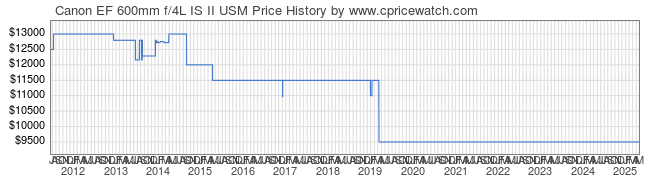 Price History Graph for Canon EF 600mm f/4L IS II USM