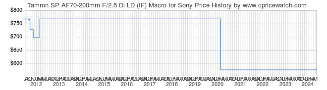 Price History Graph for Tamron SP AF70-200mm F/2.8 Di LD (IF) Macro for Sony