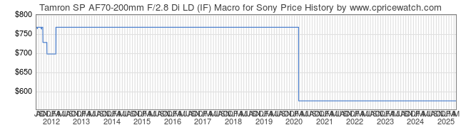 Price History Graph for Tamron SP AF70-200mm F/2.8 Di LD (IF) Macro for Sony