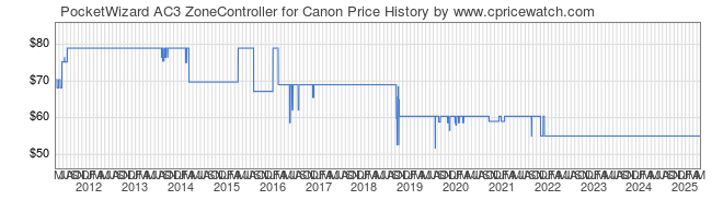 Price History Graph for PocketWizard AC3 ZoneController for Canon