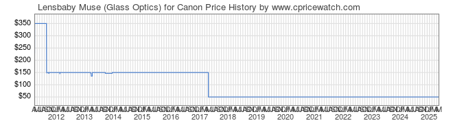 Price History Graph for Lensbaby Muse (Glass Optics) for Canon