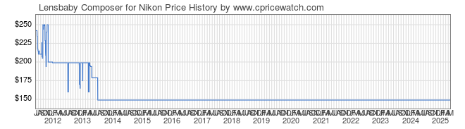 Price History Graph for Lensbaby Composer for Nikon