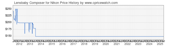 Price History Graph for Lensbaby Composer for Nikon