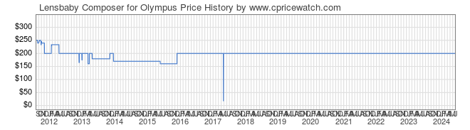 Price History Graph for Lensbaby Composer for Olympus