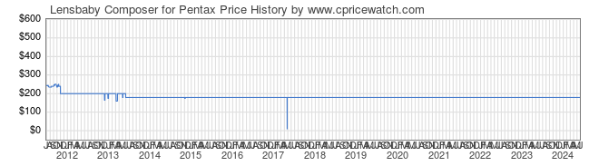 Price History Graph for Lensbaby Composer for Pentax