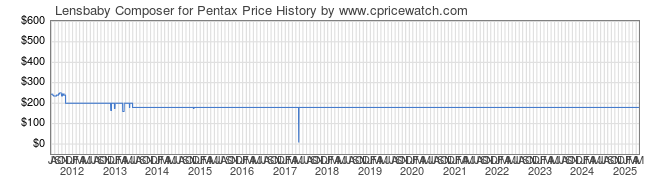 Price History Graph for Lensbaby Composer for Pentax