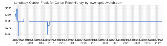 Price History Graph for Lensbaby Control Freak for Canon