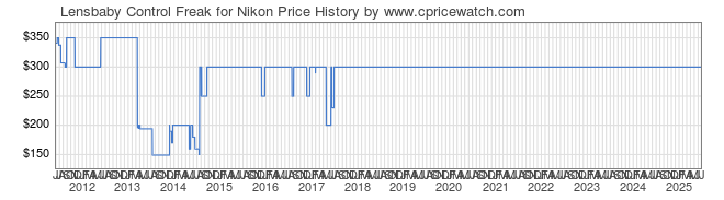 Price History Graph for Lensbaby Control Freak for Nikon