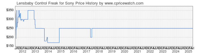 Price History Graph for Lensbaby Control Freak for Sony