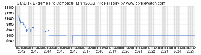 Price History Graph for SanDisk Extreme Pro CompactFlash 128GB