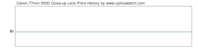Price History Graph for Canon 77mm 500D Close-up Lens