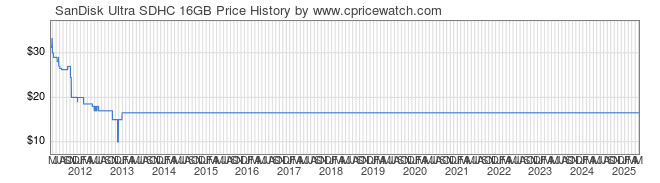 Price History Graph for SanDisk Ultra SDHC 16GB