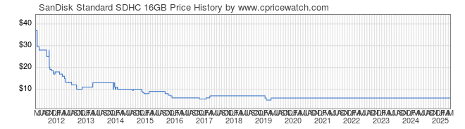 Price History Graph for SanDisk Standard SDHC 16GB