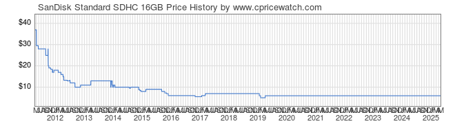 Price History Graph for SanDisk Standard SDHC 16GB