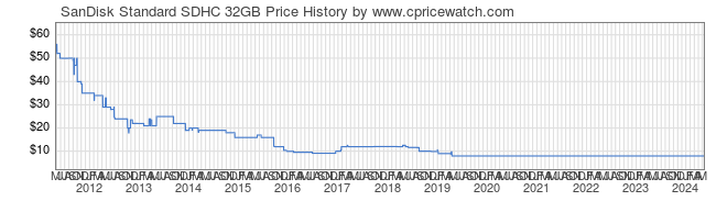 Price History Graph for SanDisk Standard SDHC 32GB