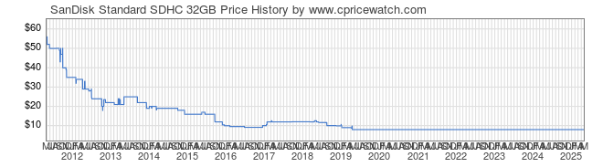 Price History Graph for SanDisk Standard SDHC 32GB