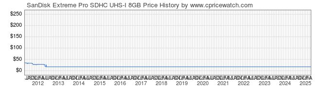 Price History Graph for SanDisk Extreme Pro SDHC UHS-I 8GB