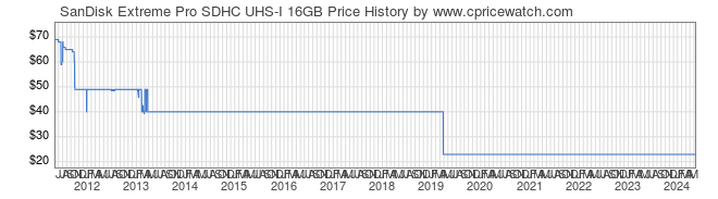 Price History Graph for SanDisk Extreme Pro SDHC UHS-I 16GB