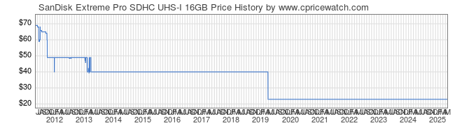 Price History Graph for SanDisk Extreme Pro SDHC UHS-I 16GB