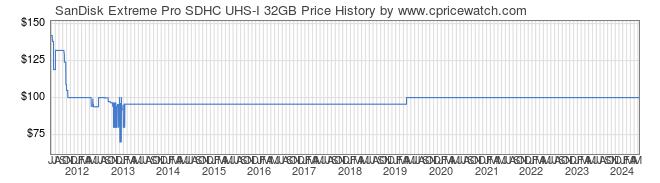 Price History Graph for SanDisk Extreme Pro SDHC UHS-I 32GB