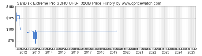 Price History Graph for SanDisk Extreme Pro SDHC UHS-I 32GB