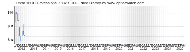 Price History Graph for Lexar 16GB Professional 133x SDHC