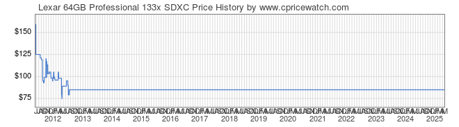 Price History Graph for Lexar 64GB Professional 133x SDXC