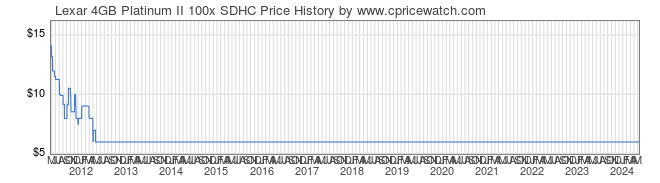 Price History Graph for Lexar 4GB Platinum II 100x SDHC