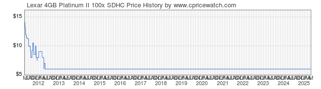 Price History Graph for Lexar 4GB Platinum II 100x SDHC
