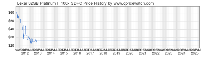 Price History Graph for Lexar 32GB Platinum II 100x SDHC