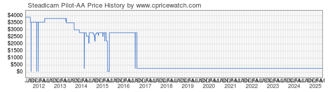 Price History Graph for Steadicam Pilot-AA