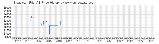 Price History Graph for Steadicam Pilot-AB