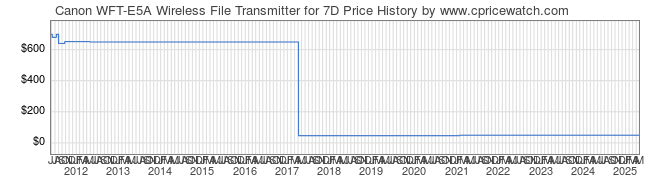 Price History Graph for Canon WFT-E5A Wireless File Transmitter for 7D