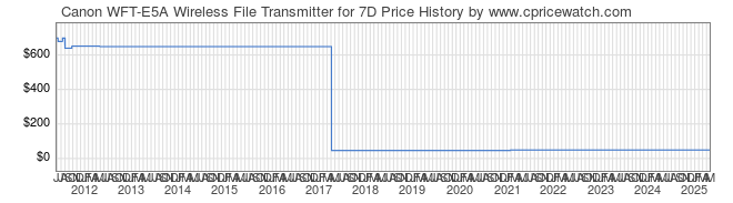 Price History Graph for Canon WFT-E5A Wireless File Transmitter for 7D