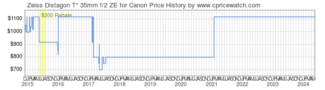 Price History Graph for Zeiss Distagon T* 35mm f/2 ZE for Canon