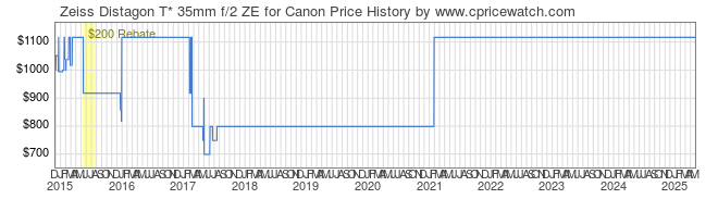 Price History Graph for Zeiss Distagon T* 35mm f/2 ZE for Canon