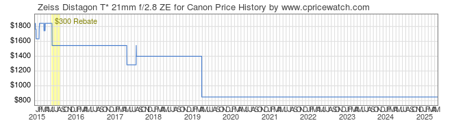 Price History Graph for Zeiss Distagon T* 21mm f/2.8 ZE for Canon