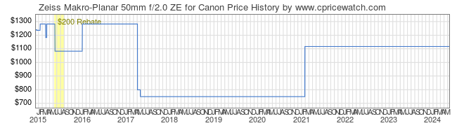 Price History Graph for Zeiss Makro-Planar 50mm f/2.0 ZE for Canon