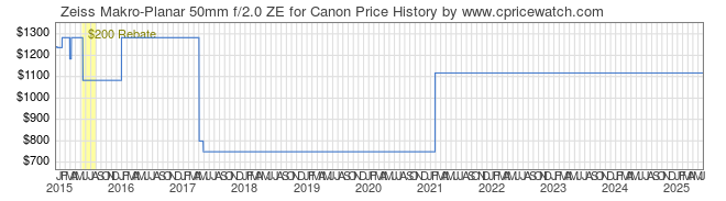 Price History Graph for Zeiss Makro-Planar 50mm f/2.0 ZE for Canon