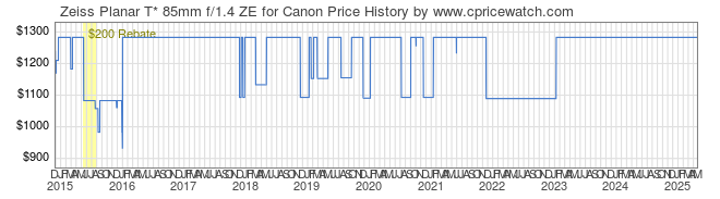 Price History Graph for Zeiss Planar T* 85mm f/1.4 ZE for Canon