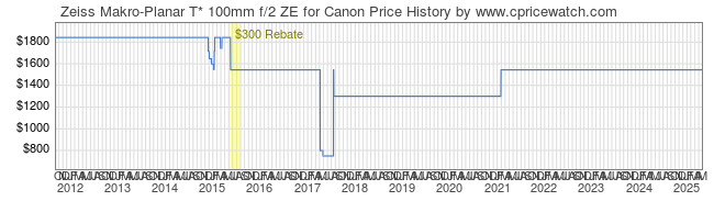 Price History Graph for Zeiss Makro-Planar T* 100mm f/2 ZE for Canon