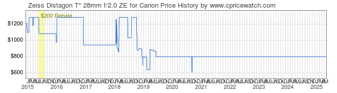 Price History Graph for Zeiss Distagon T* 28mm f/2.0 ZE for Canon