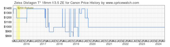 Price History Graph for Zeiss Distagon T* 18mm f/3.5 ZE for Canon