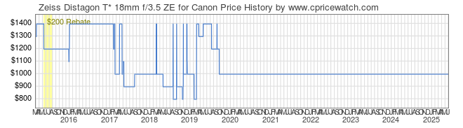 Price History Graph for Zeiss Distagon T* 18mm f/3.5 ZE for Canon